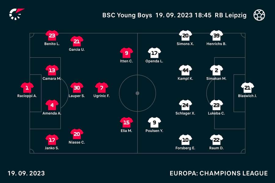 Opstellingen Young Boys-RB Leipzig