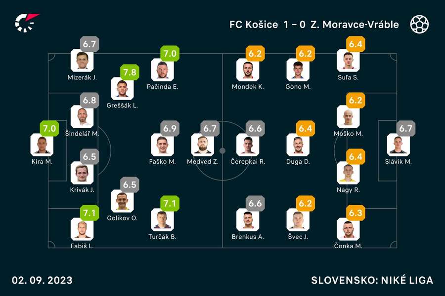 Flashscore známky oboch základných zostáv