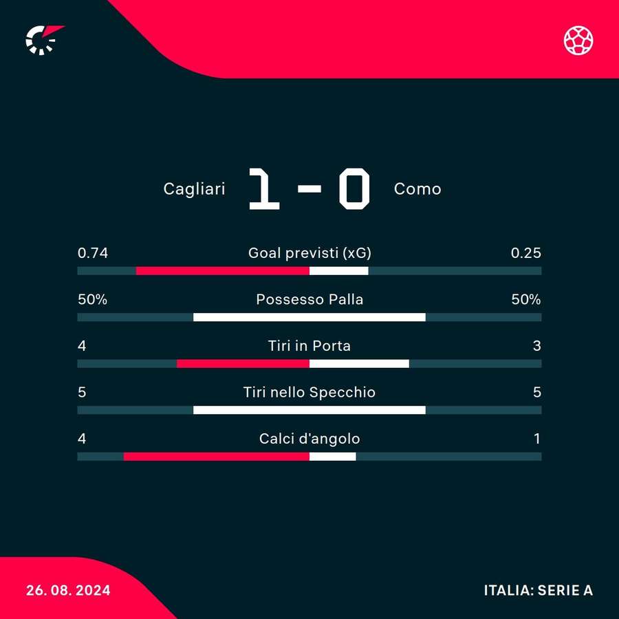 Le statistiche del match