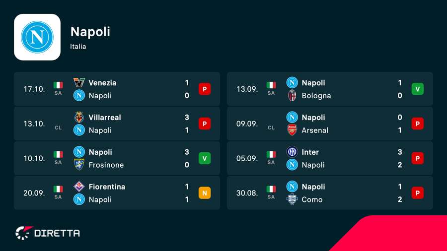 Le ultime partite del Napoli