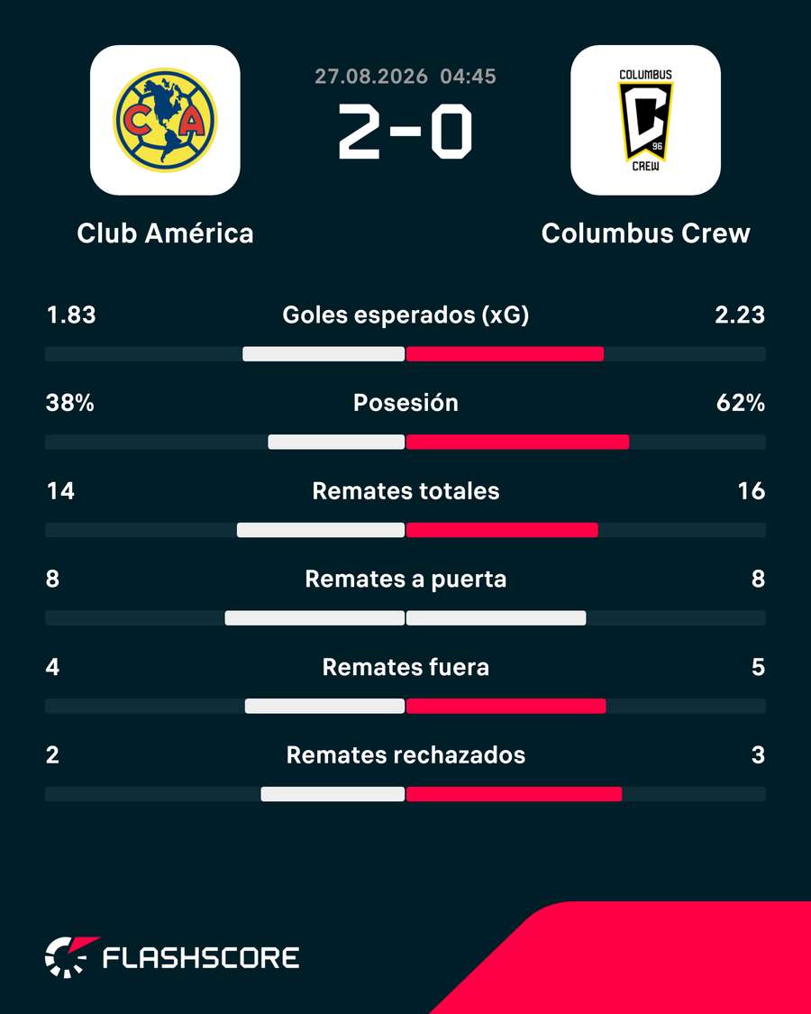 Las estadísticas del América-Columbus