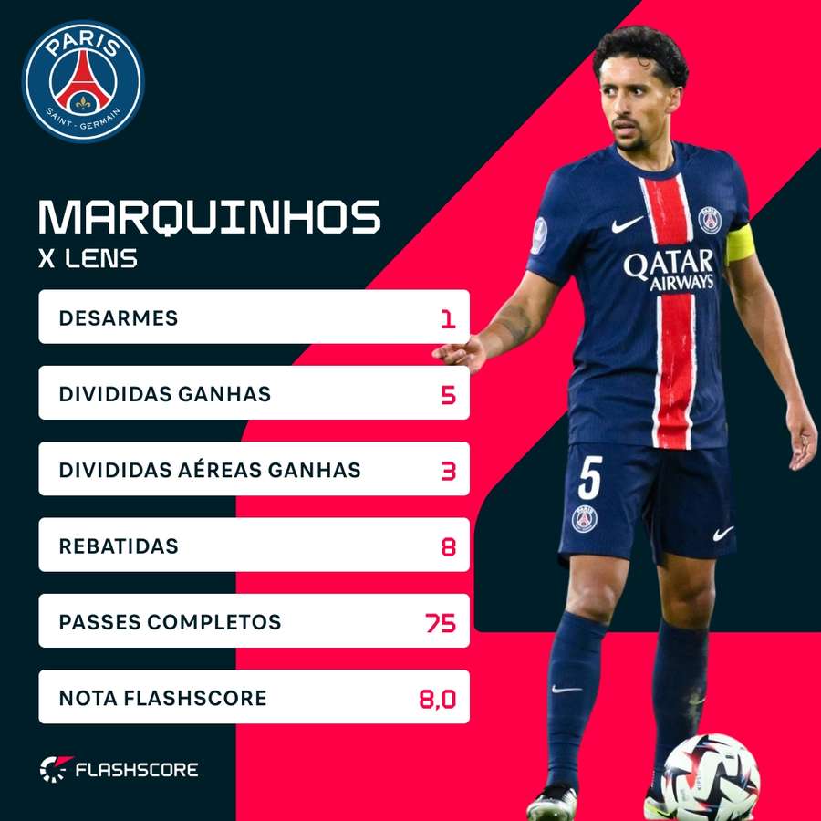 Os números de Marquinhos contra o Lens