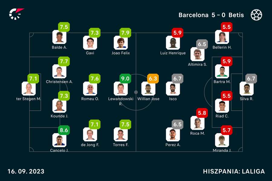 Wyjściowe składy i noty za mecz Barcelona-Betis