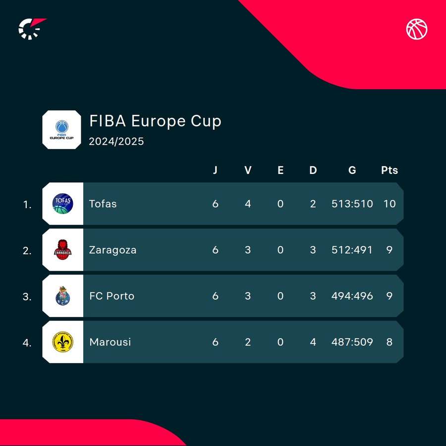 A classificação do Grupo K A classificação do Grupo K