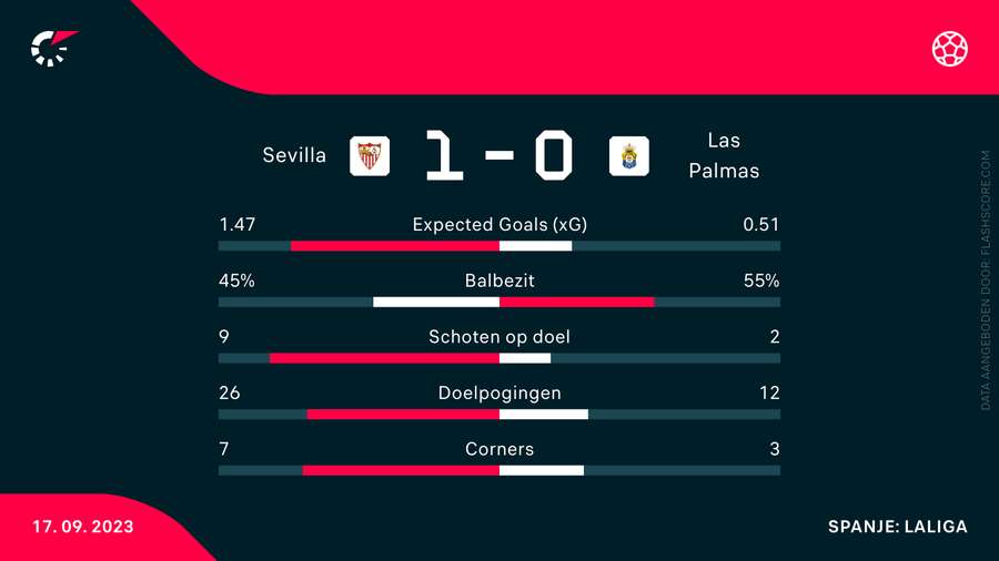 Statistieken Sevilla-Las Palmas