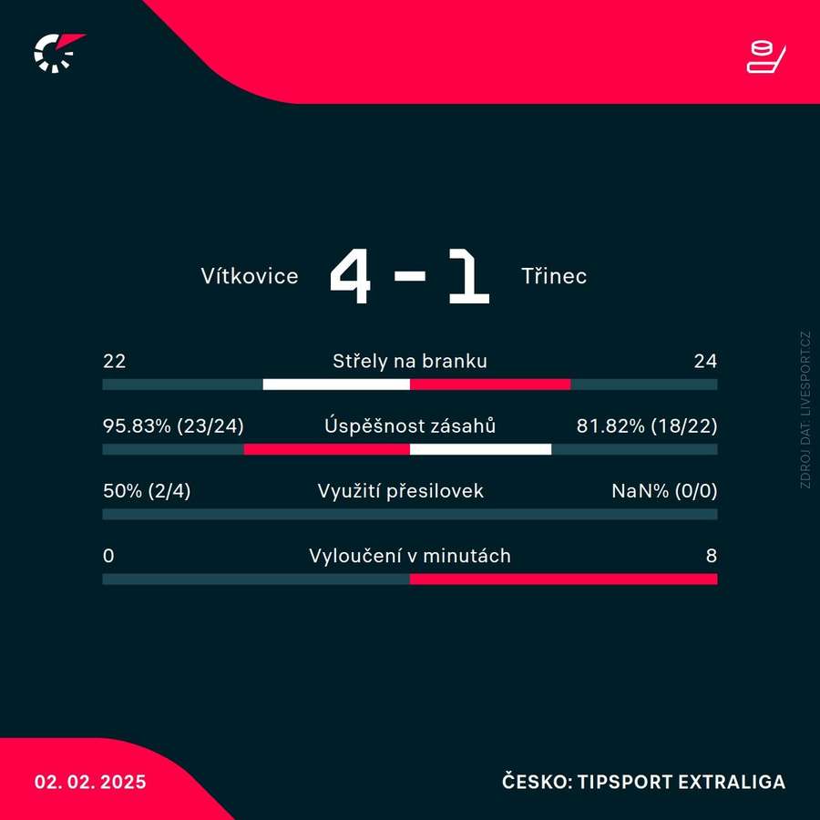 Statistiky utkání. Statistiky utkání.