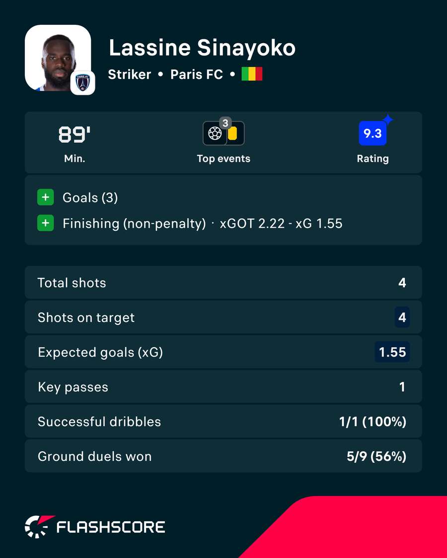 Sinayoko's match stats Sinayoko's match stats