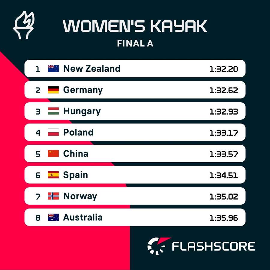 Women's kayak four final result