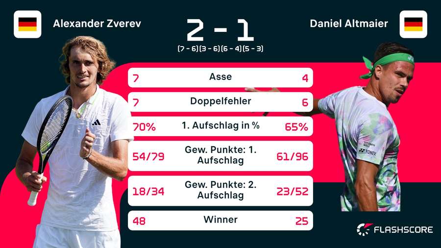 Stats: Zverev vs. Altmaier