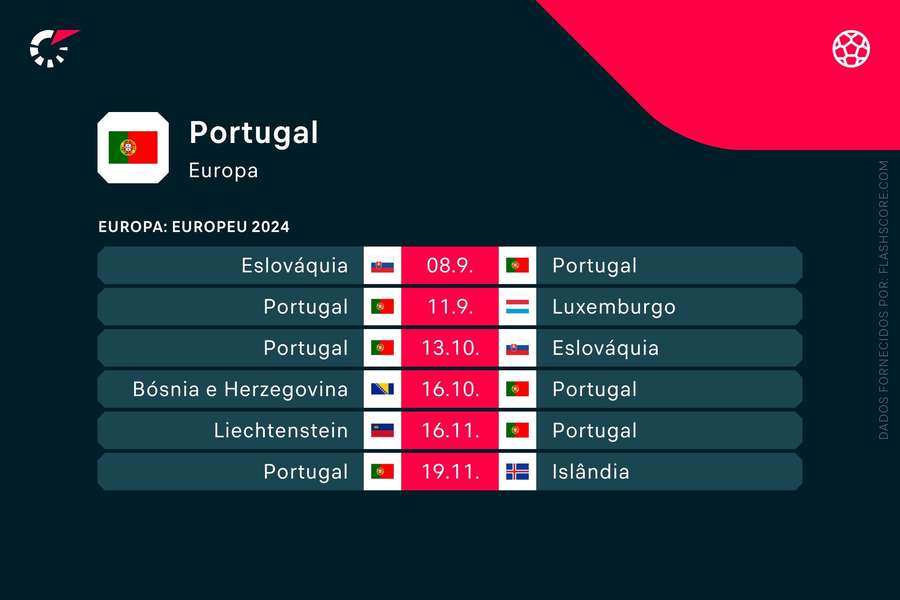 Os próximos jogos de Portugal