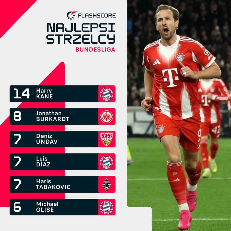 Klasyfikacja strzelców Bundesligi to show jednego piłkarza