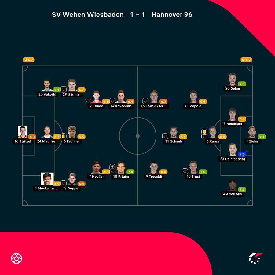 Wiesbaden vs. Hannover: Die Noten zum Spiel.