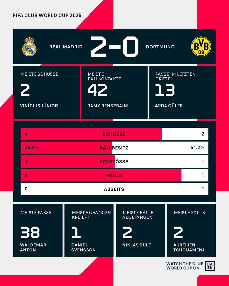 Die Stats nach 32 Minuten Spielzeit