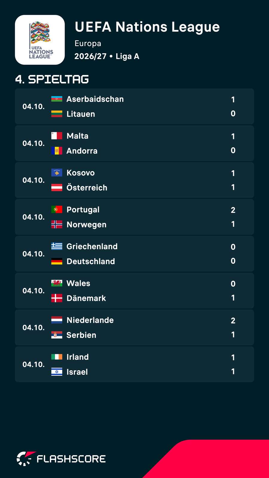 Die Nations-League-Spiele vom Sonntag im Überblick Die Nations-League-Spiele vom Sonntag im Überblick