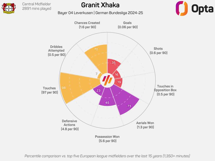 Granite xhaka radar graphic 2024/25