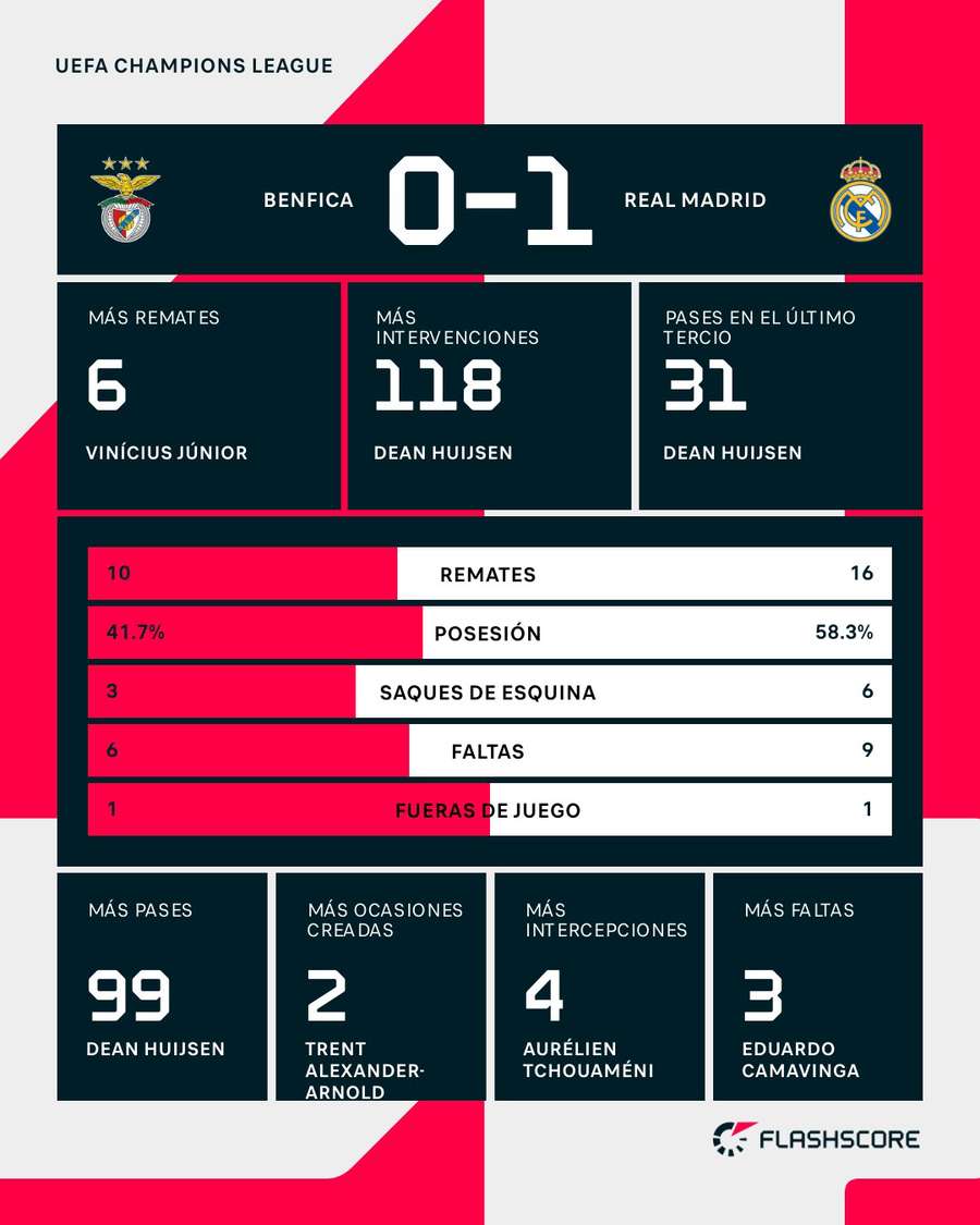 Estadísticas del Benfica-Real Madrid Estadísticas del Benfica-Real Madrid