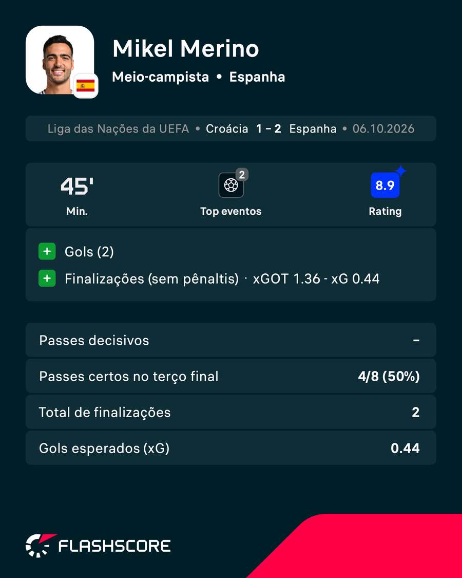 Mikel Merino, o destaque da remontada espanhola em Split Mikel Merino, o destaque da remontada espanhola em Split