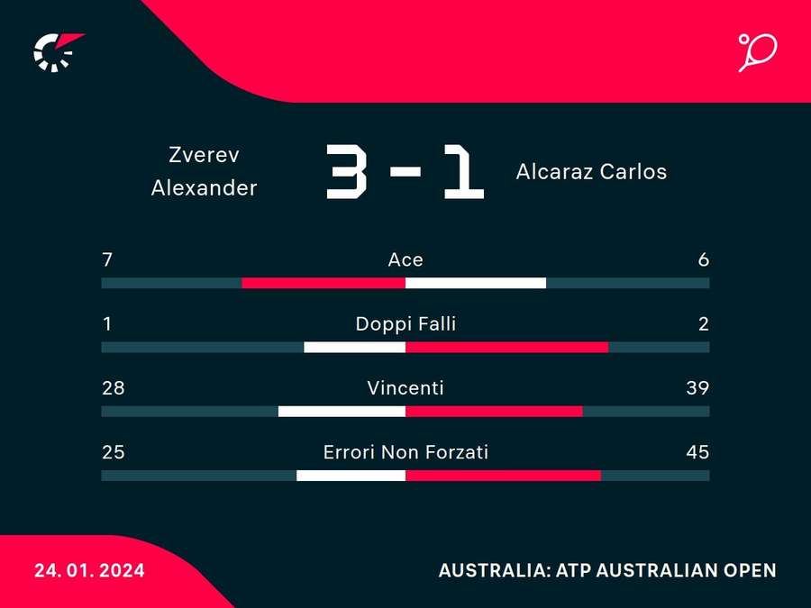 Le statistiche del match Le statistiche del match