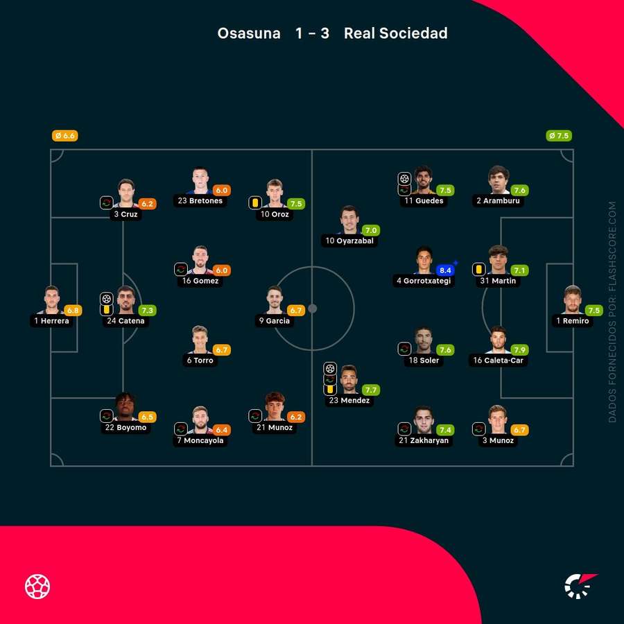 As notas individuais dos onzes iniciais