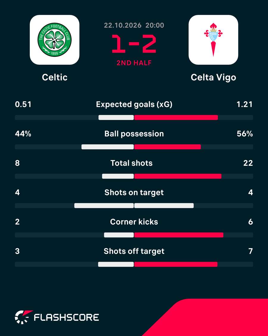 Key stats