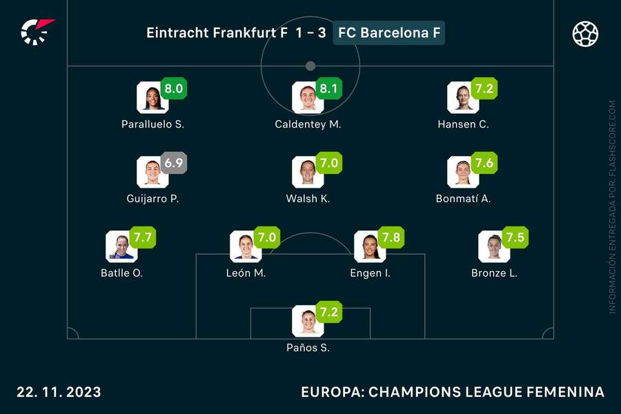 Las notas de las jugadoras del Barça en Fráncfort