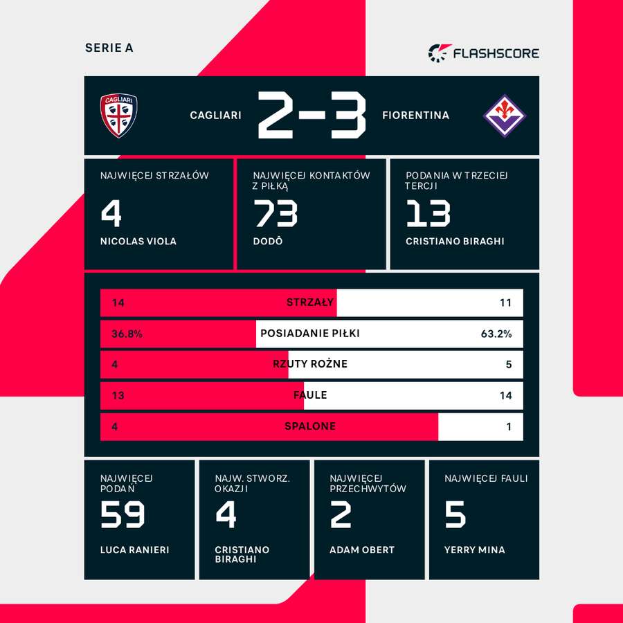 Statystyki meczu Cagliari - Fiorentina