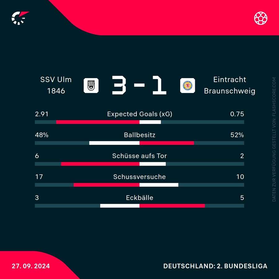 Statistiken: Ulm vs. Braunschweig