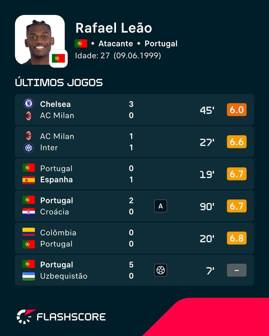 Últimos jogos de Rafael Leão