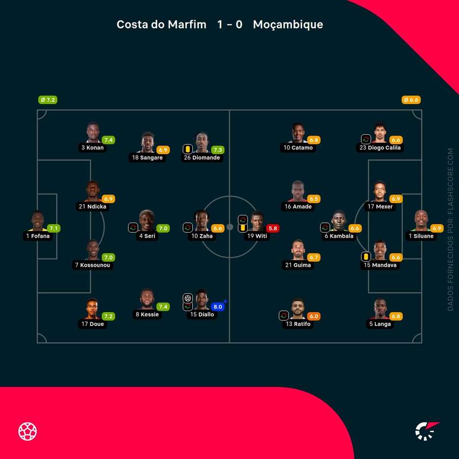 Notas finais dos jogadores