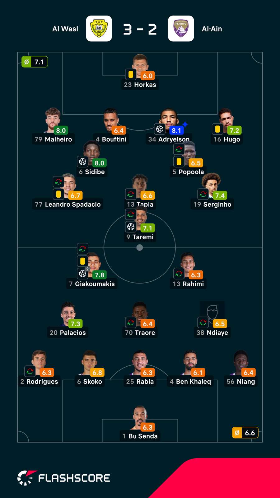 Notas finais dos jogadores Notas finais dos jogadores