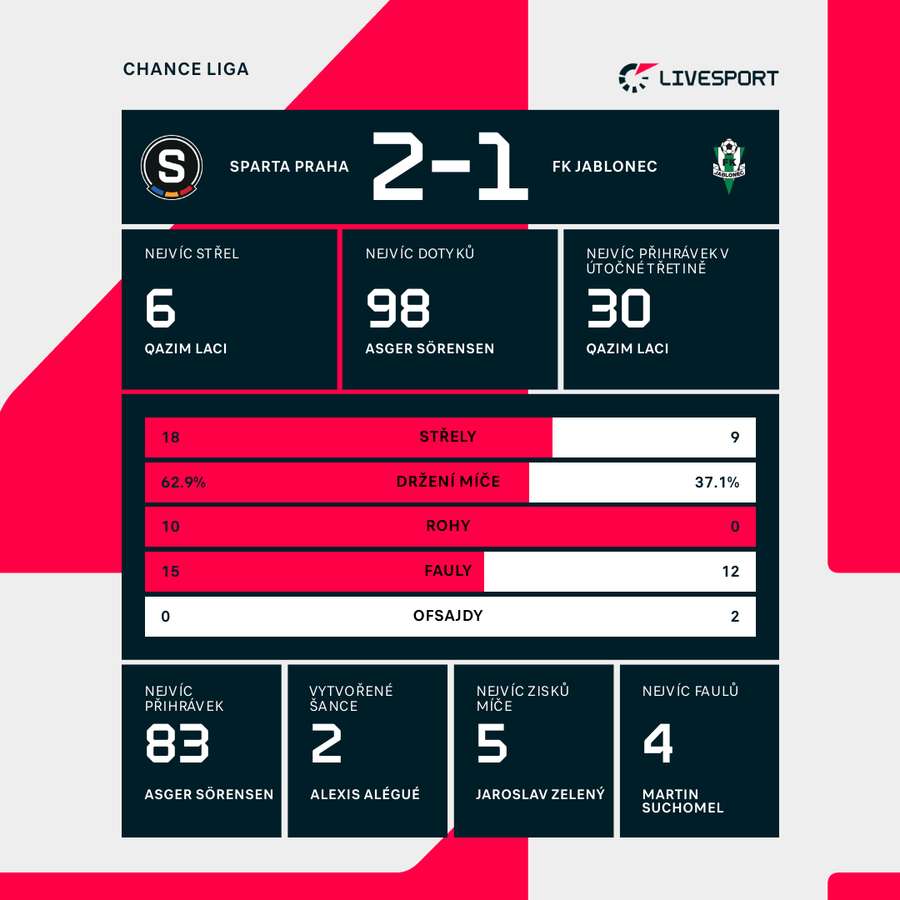Statistiky utkání. Statistiky utkání.