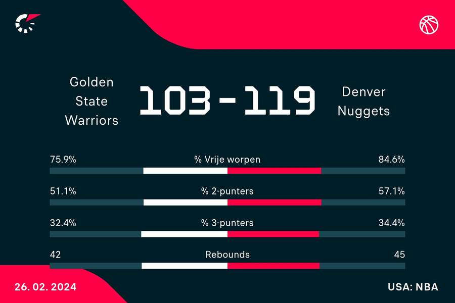 Statistieken Warriors - Nuggets