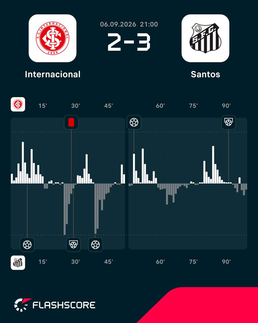 Dinâmica do jogo Dinâmica do jogo