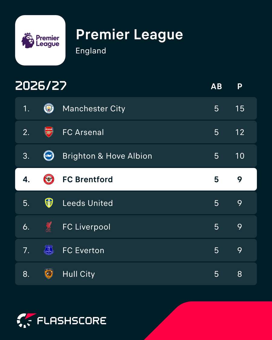 Tabellenspitze: Premier League
