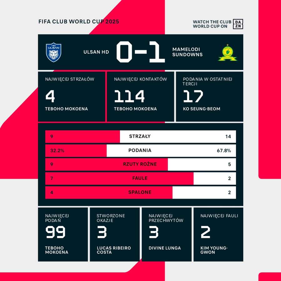 Statystki meczu Ulsan – Mamelodi