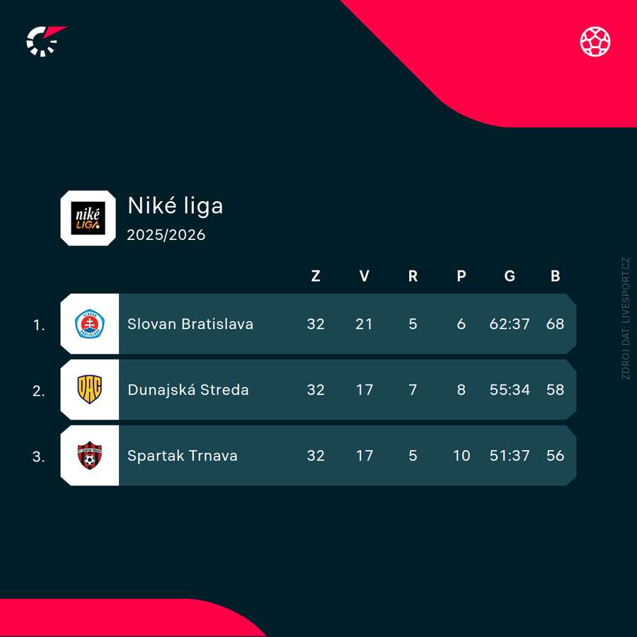 Tabulka Niké ligy. Tabulka Niké ligy.