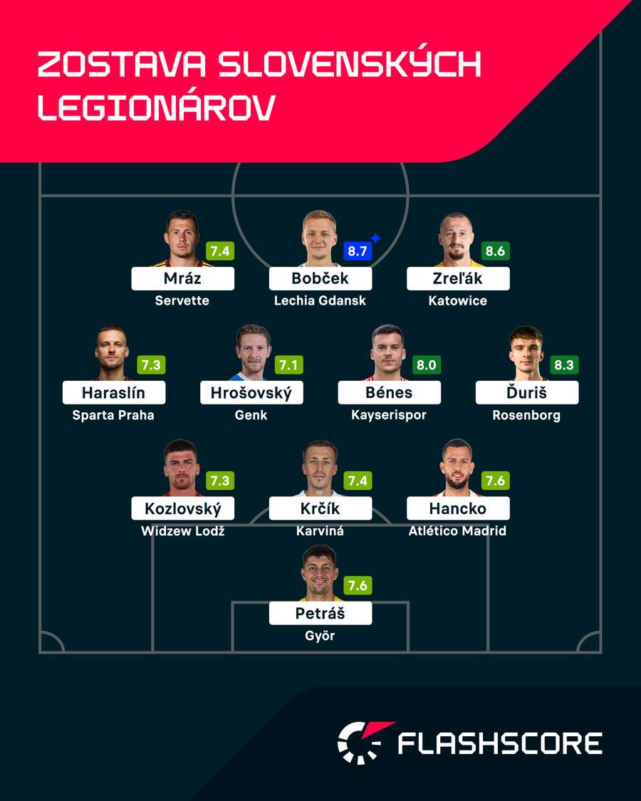 Ideálna zostava slovenských legionárov podľa Flashscore.