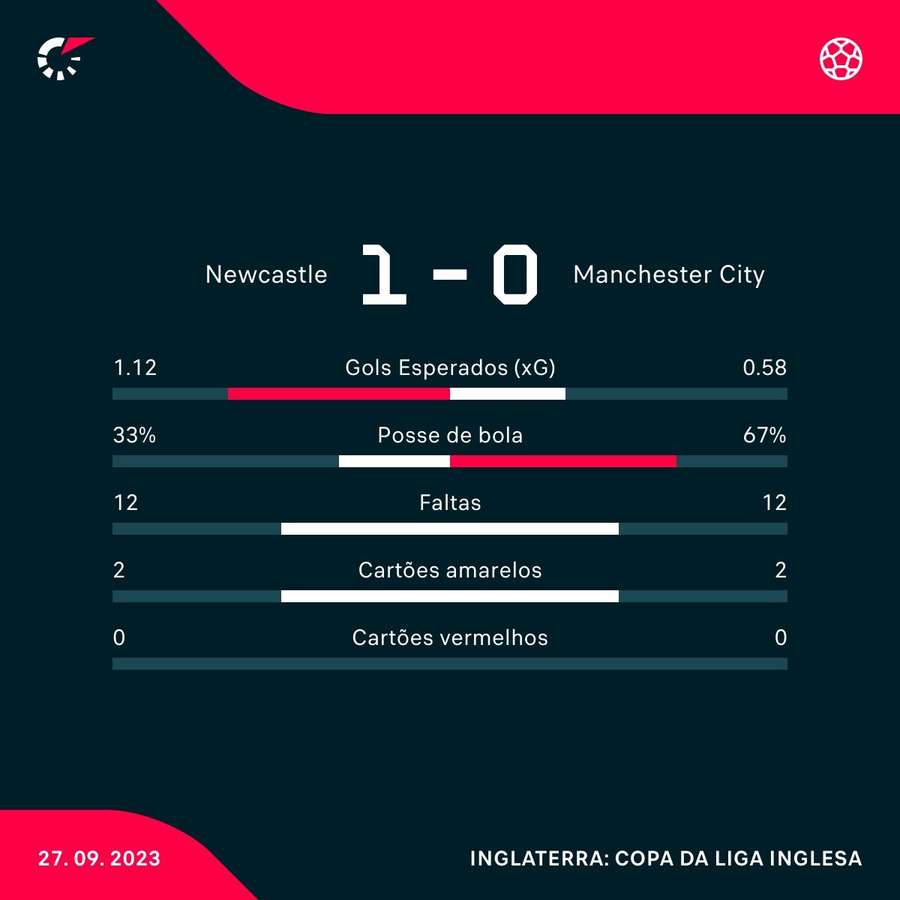 As estatísticas da vitória do Newcastle sobre o Manchester City