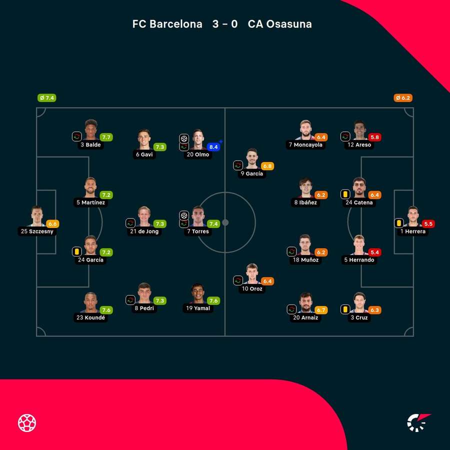 Alineaciones y notas del Barcelona-Osasuna. Alineaciones y notas del Barcelona-Osasuna.