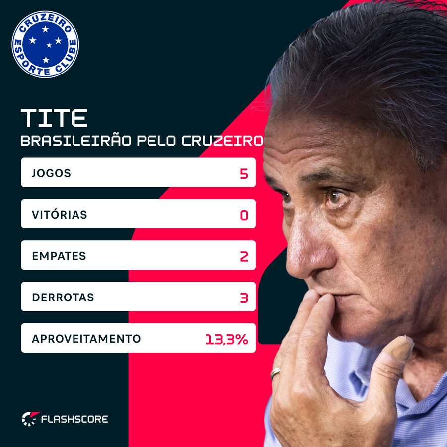 Tite revive no Cruzeiro fantasmas do Atlético-MG de 2005 Tite revive no Cruzeiro fantasmas do Atlético-MG de 2005