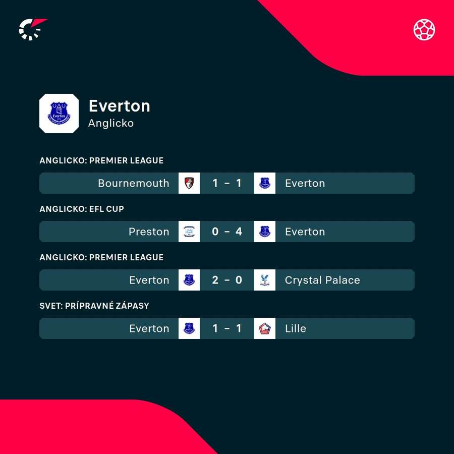 Predošlé výsledky Evertonu.