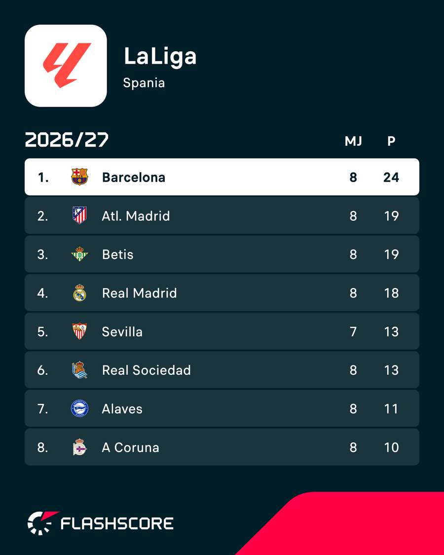 Barcelona dominate the start of the LaLiga season
