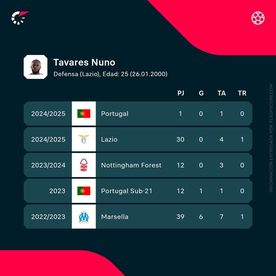 Las cifras de Nuno Tavares