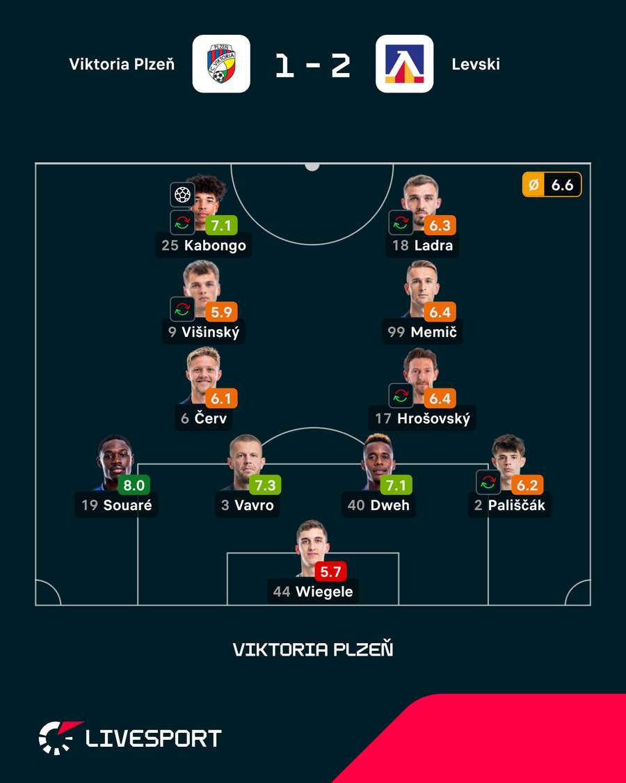 Známkování hráčů Plzně. Známkování hráčů Plzně.