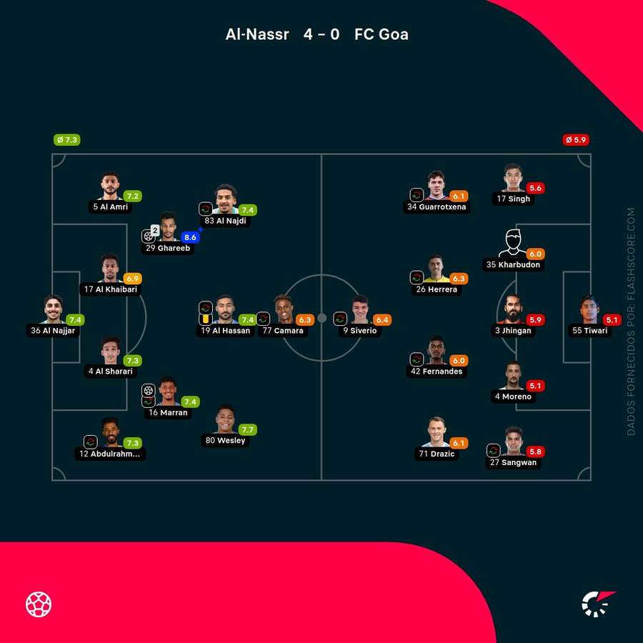 Notas dos jogadores Notas dos jogadores