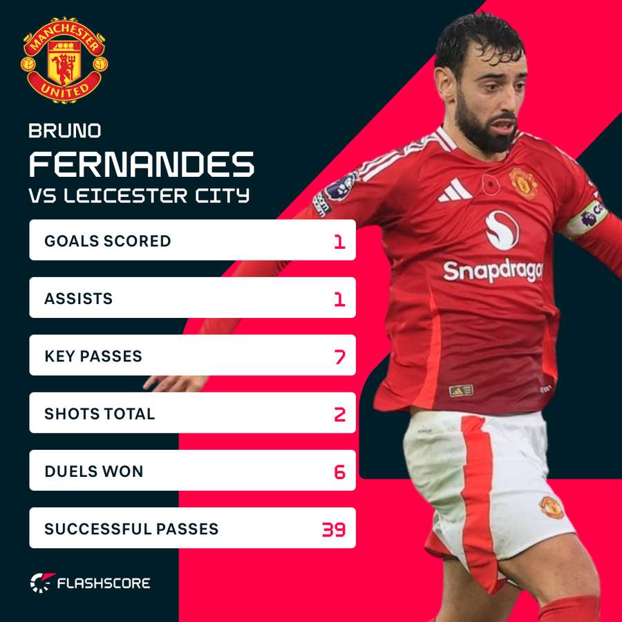 Fernandes v Leicester