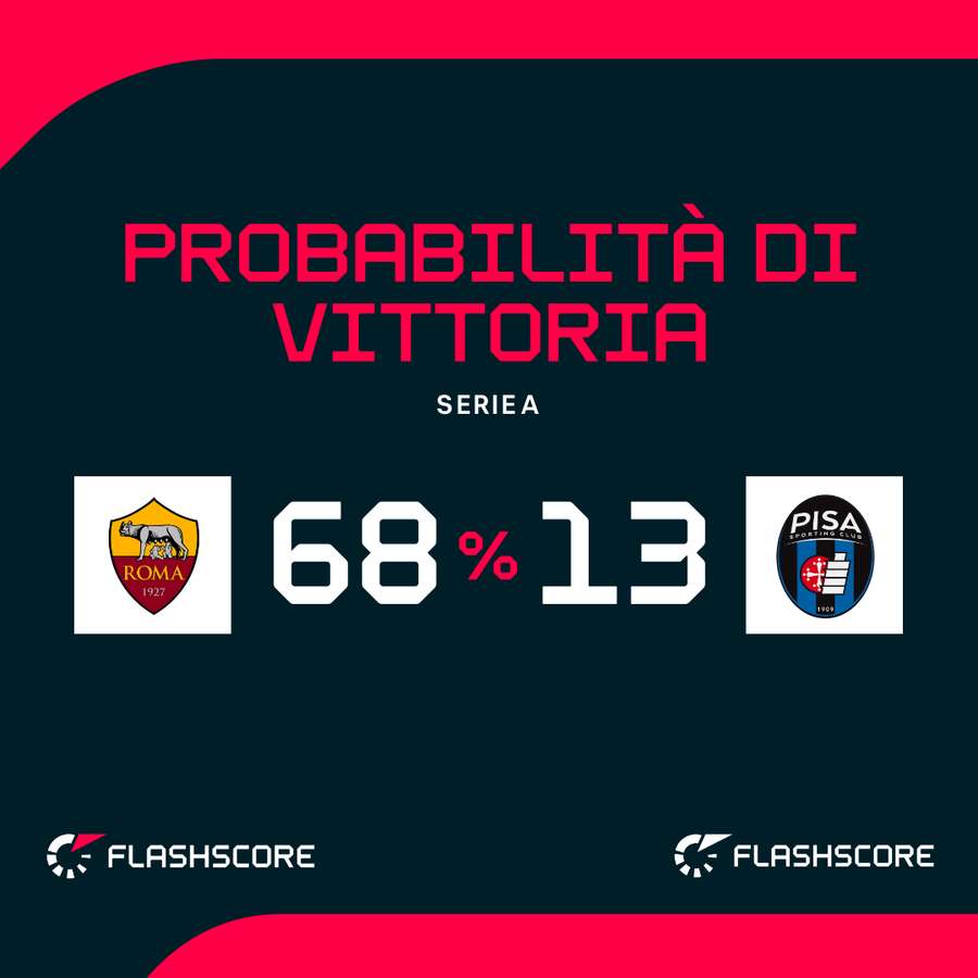 Le probabilità di vittoria