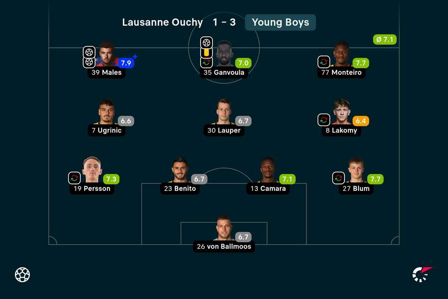 O último onze do Young Boys O último onze do Young Boys