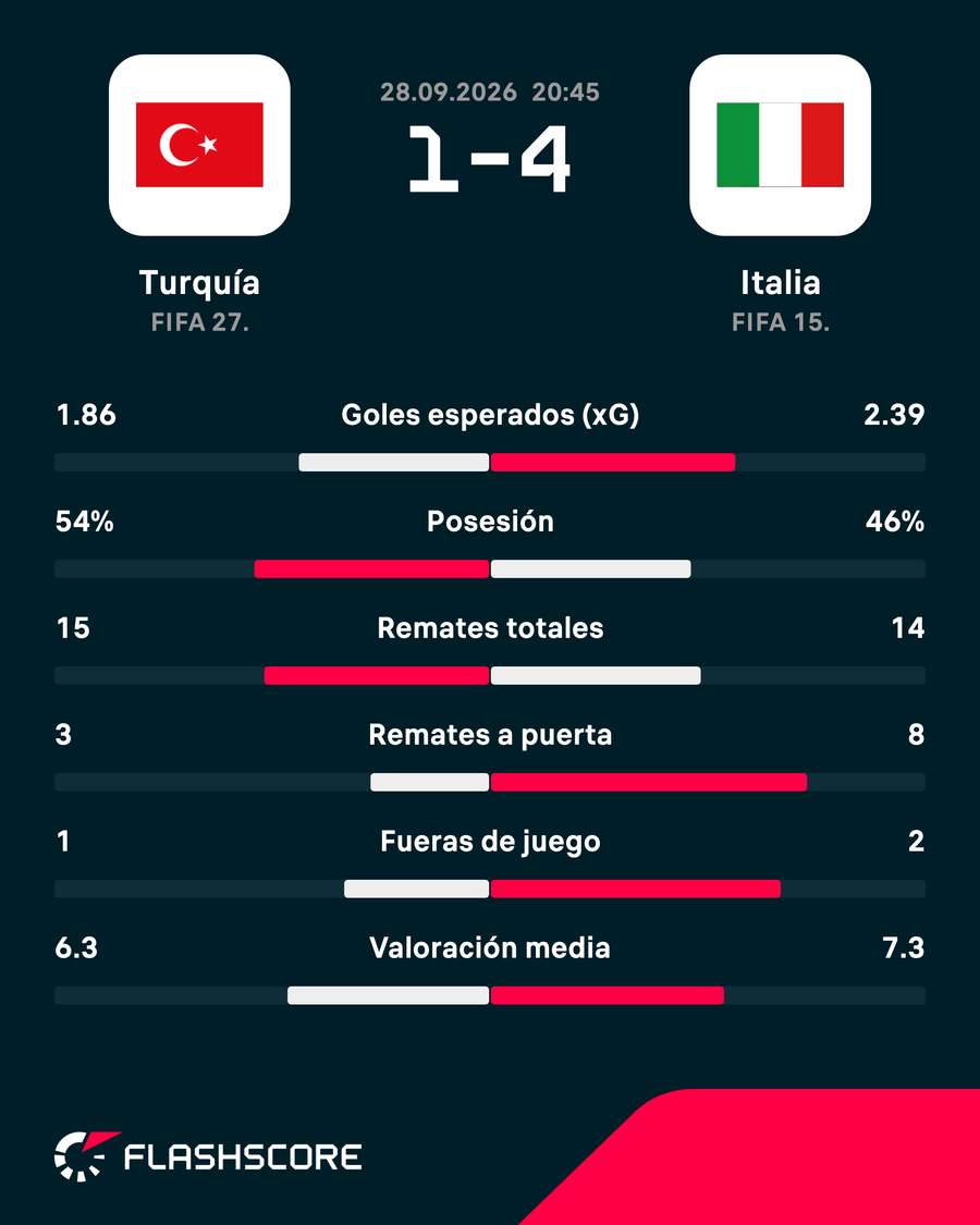 Estadísticas del Turquía-Italia Estadísticas del Turquía-Italia