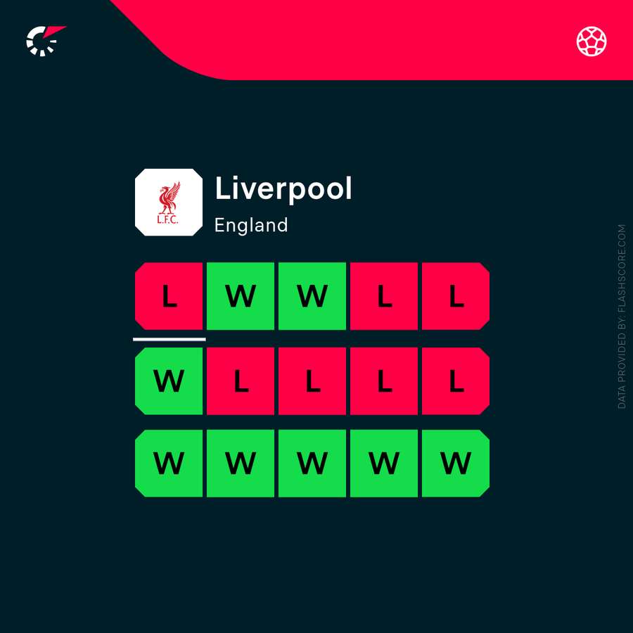 Liverpool's recent form